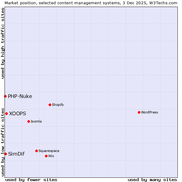Market position of XOOPS vs. SimDif vs. PHP-Nuke