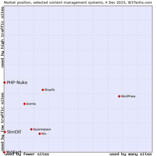 Market position of SimDif vs. PHP-Nuke vs. Yo!Kart