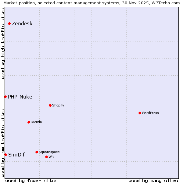 Market position of Zendesk vs. SimDif vs. PHP-Nuke