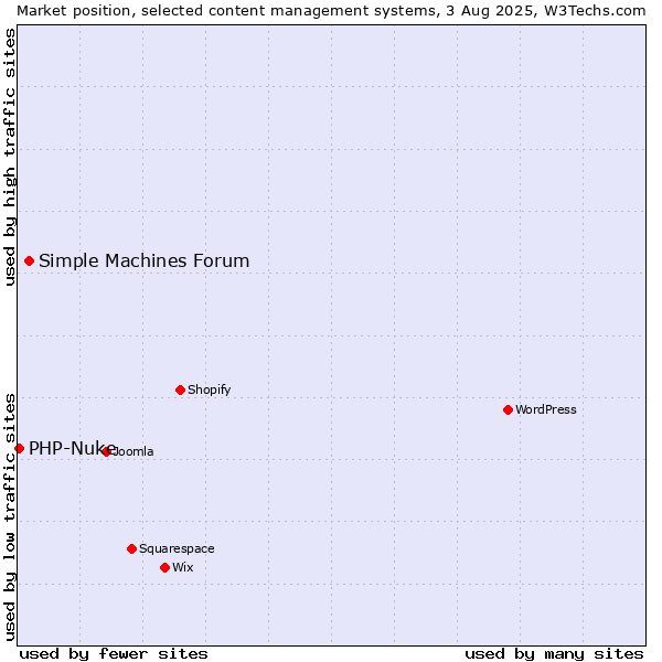 Market position of Simple Machines Forum vs. PHP-Nuke