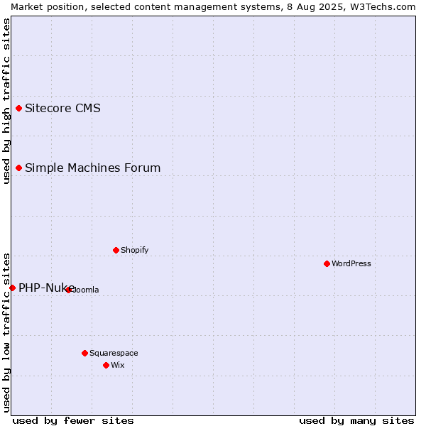 Market position of Simple Machines Forum vs. Sitecore CMS vs. PHP-Nuke