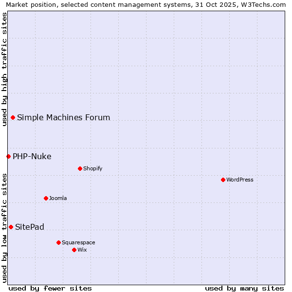 Market position of Simple Machines Forum vs. SitePad vs. PHP-Nuke