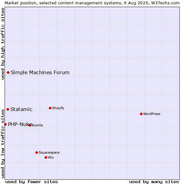 Market position of Simple Machines Forum vs. Statamic vs. PHP-Nuke