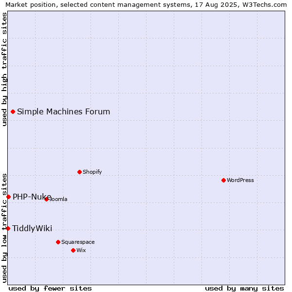 Market position of Simple Machines Forum vs. PHP-Nuke vs. TiddlyWiki