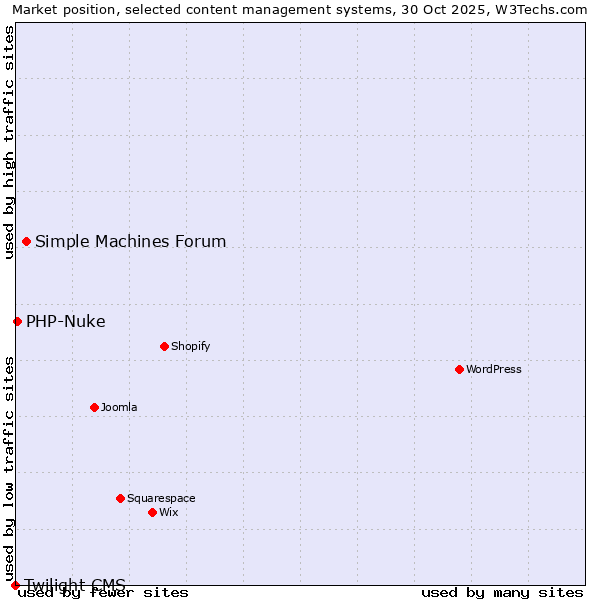Market position of Simple Machines Forum vs. PHP-Nuke vs. Twilight CMS