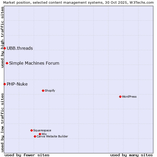 Market position of Simple Machines Forum vs. PHP-Nuke vs. UBB.threads