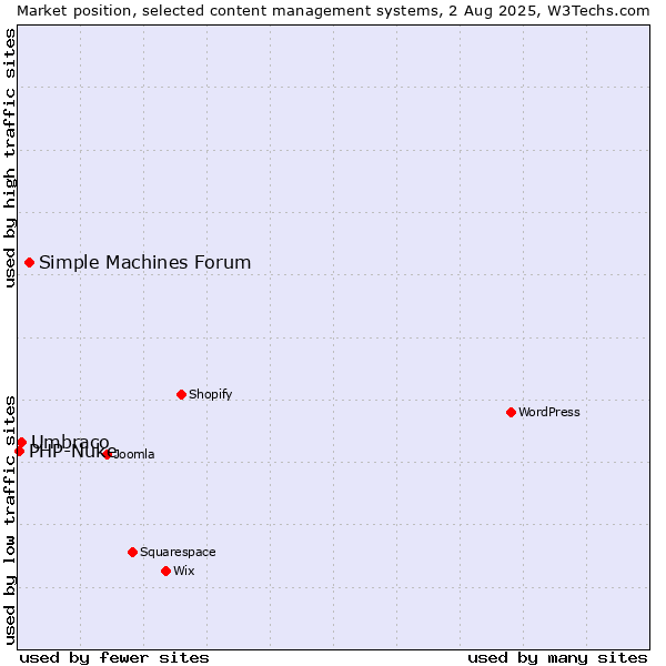 Market position of Simple Machines Forum vs. Umbraco vs. PHP-Nuke