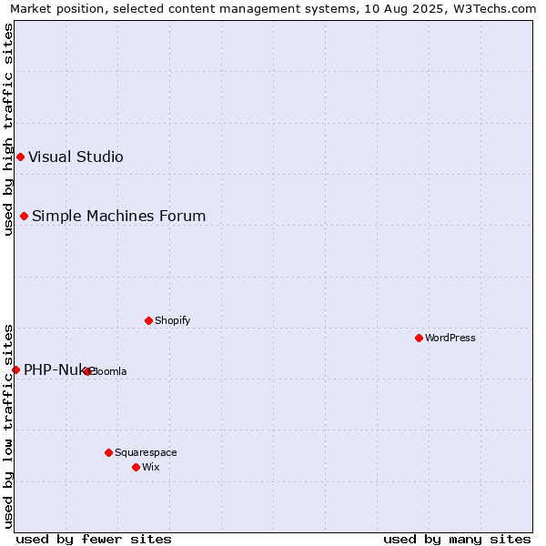 Market position of Simple Machines Forum vs. Visual Studio vs. PHP-Nuke