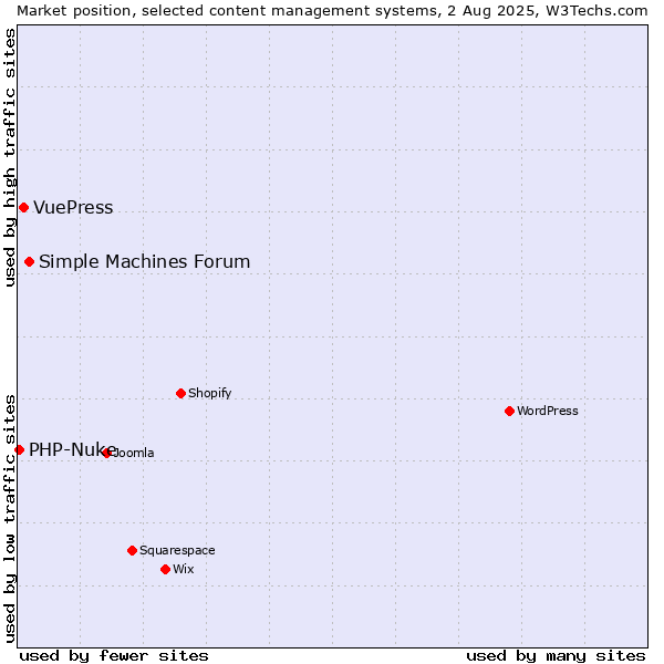 Market position of Simple Machines Forum vs. VuePress vs. PHP-Nuke