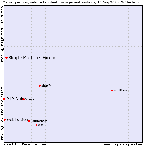 Market position of Simple Machines Forum vs. webEdition vs. PHP-Nuke