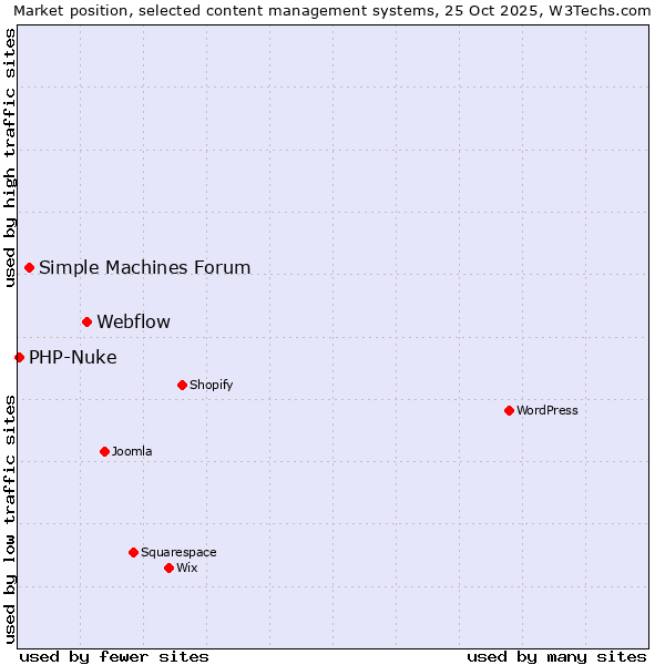 Market position of Webflow vs. Simple Machines Forum vs. PHP-Nuke
