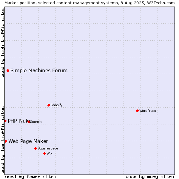 Market position of Simple Machines Forum vs. Web Page Maker vs. PHP-Nuke