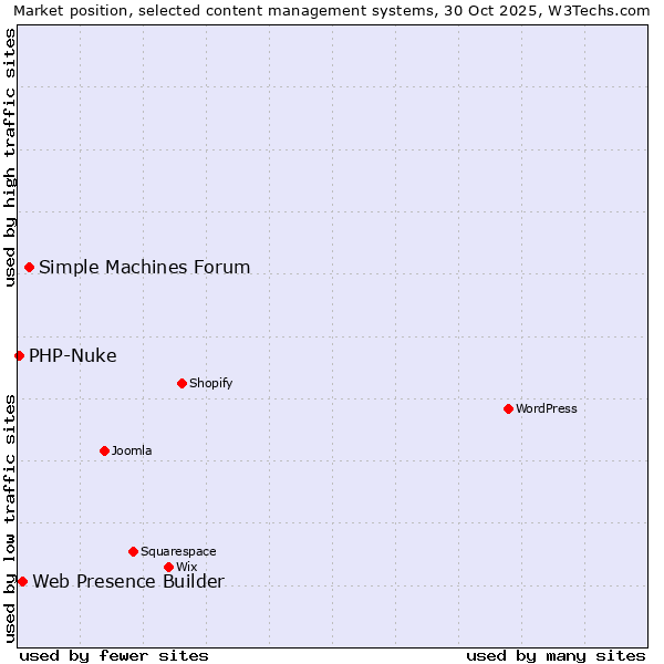 Market position of Simple Machines Forum vs. Web Presence Builder vs. PHP-Nuke