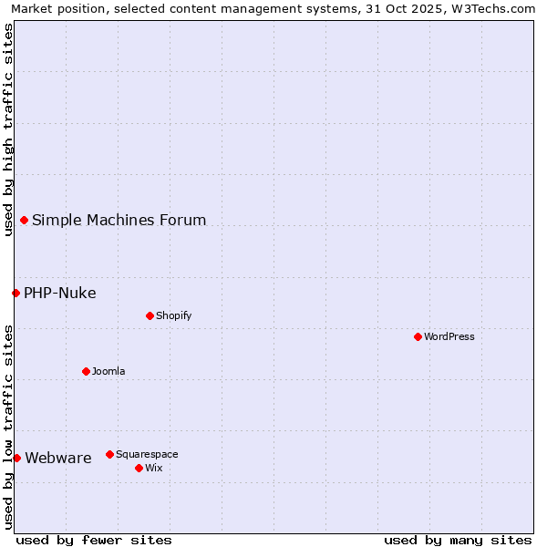Market position of Simple Machines Forum vs. Webware vs. PHP-Nuke