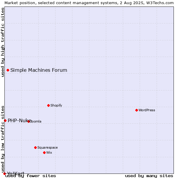 Market position of Simple Machines Forum vs. PHP-Nuke vs. Yo!Kart