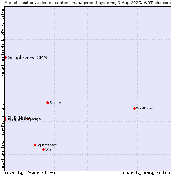 Market position of Simpleview CMS vs. PHP-Nuke vs. Simple:Press