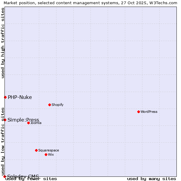 Market position of PHP-Nuke vs. Simple:Press vs. Solodev CMS