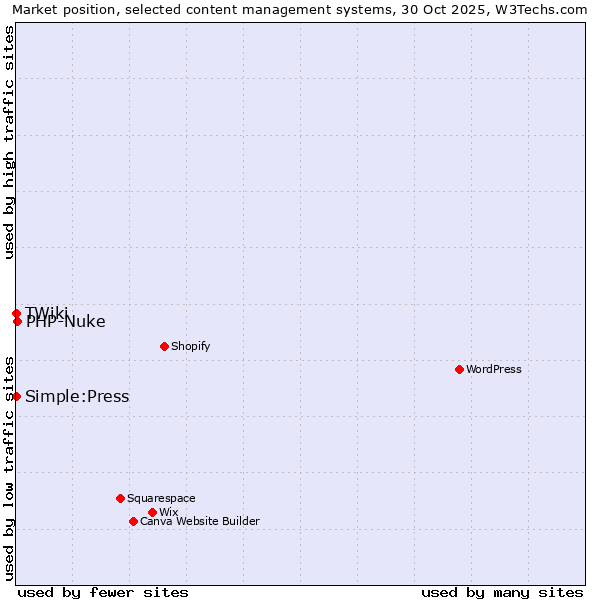 Market position of PHP-Nuke vs. Simple:Press vs. TWiki
