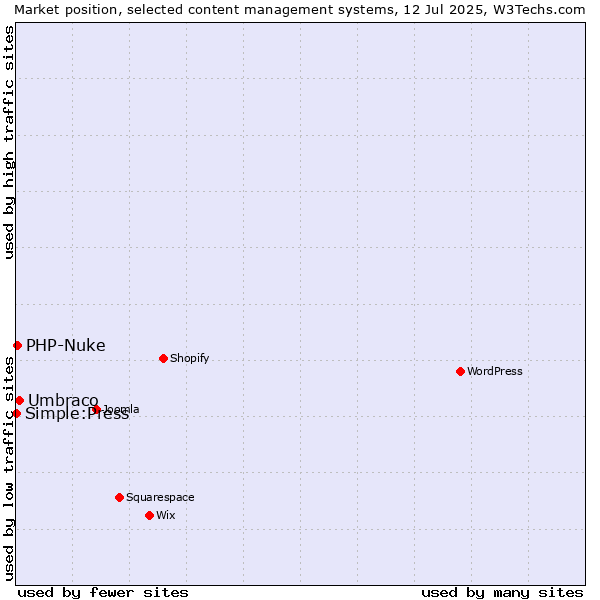 Market position of Umbraco vs. PHP-Nuke vs. Simple:Press