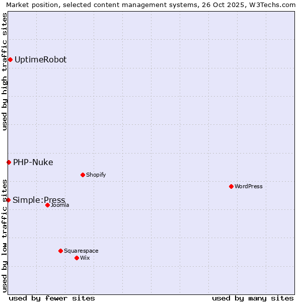 Market position of UptimeRobot vs. PHP-Nuke vs. Simple:Press