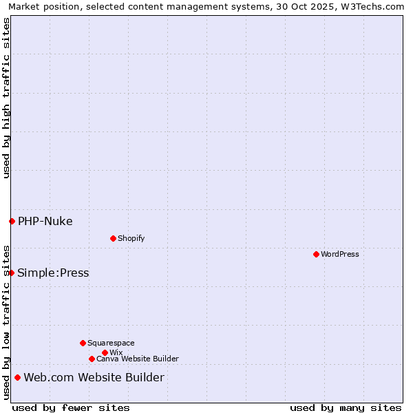 Market position of Web.com Website Builder vs. PHP-Nuke vs. Simple:Press