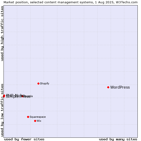 Market position of WordPress vs. PHP-Nuke vs. Simple:Press