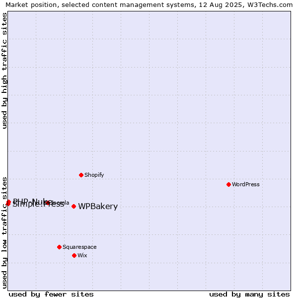 Market position of WPBakery vs. PHP-Nuke vs. Simple:Press