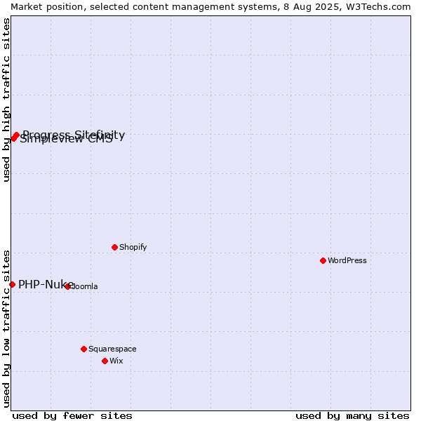 Market position of Progress Sitefinity vs. Simpleview CMS vs. PHP-Nuke