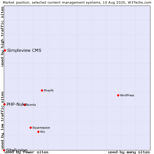 Market position of Simpleview CMS vs. PHP-Nuke vs. SiteFusion