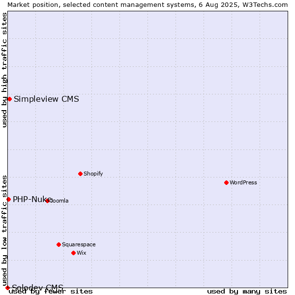 Market position of Simpleview CMS vs. PHP-Nuke vs. Solodev CMS