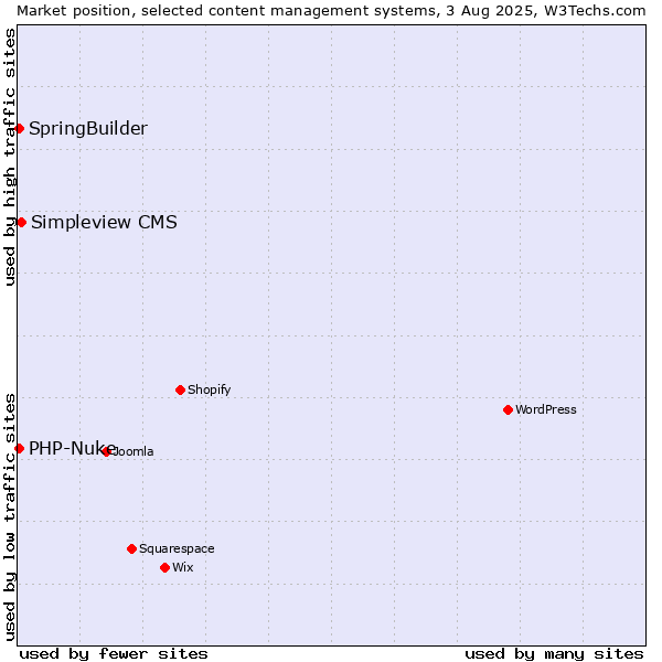 Market position of Simpleview CMS vs. SpringBuilder vs. PHP-Nuke