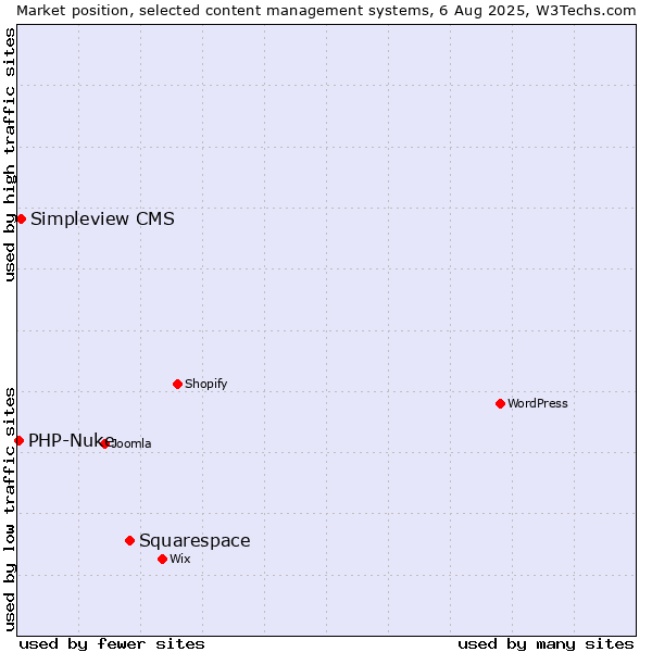 Market position of Squarespace vs. Simpleview CMS vs. PHP-Nuke