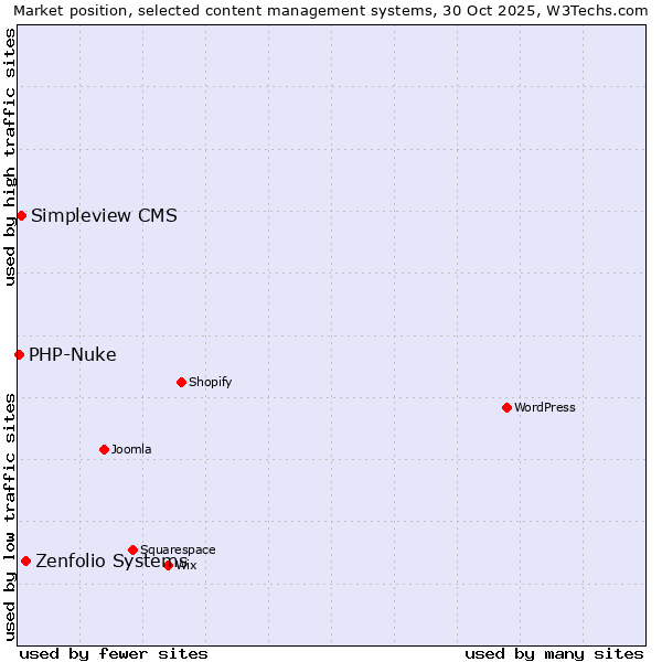 Market position of Zenfolio Systems vs. Simpleview CMS vs. PHP-Nuke