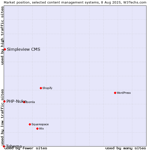 Market position of Simpleview CMS vs. PHP-Nuke vs. Taberna