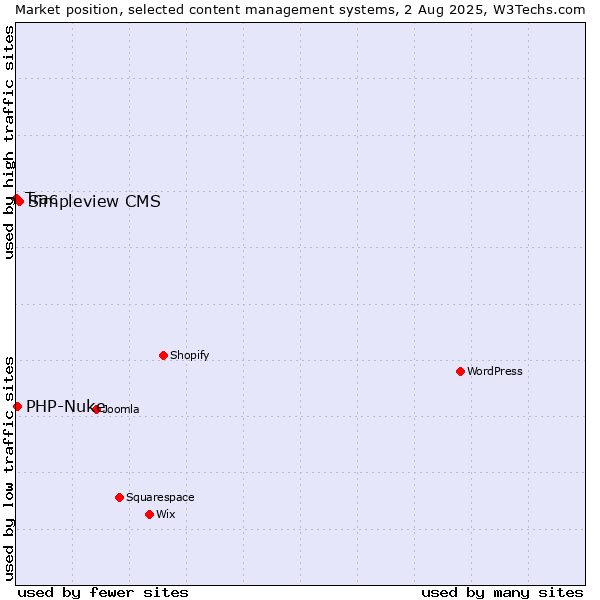 Market position of Simpleview CMS vs. PHP-Nuke vs. Trac