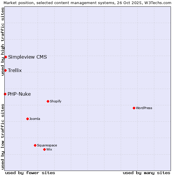 Market position of Simpleview CMS vs. Trellix vs. PHP-Nuke