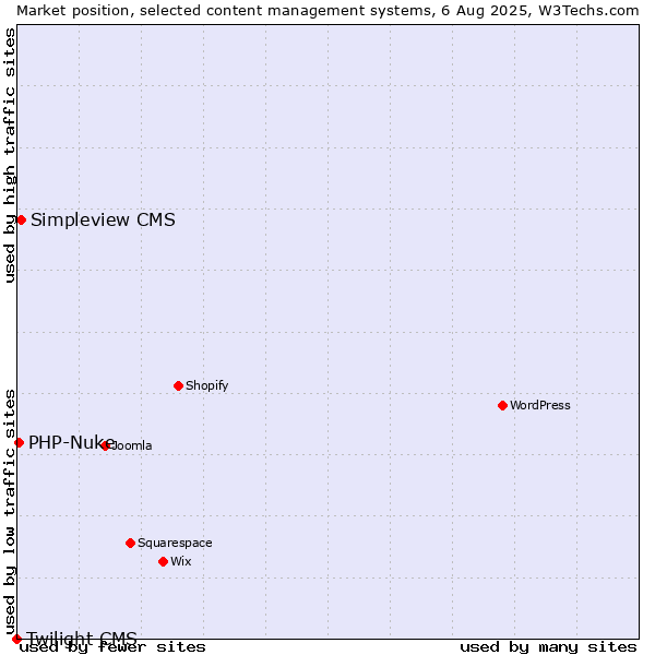 Market position of Simpleview CMS vs. PHP-Nuke vs. Twilight CMS