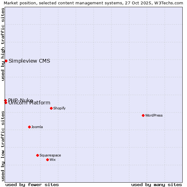 Market position of Simpleview CMS vs. Unicorn Platform vs. PHP-Nuke