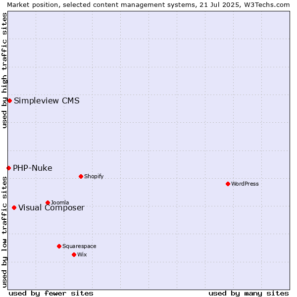 Market position of Visual Composer vs. Simpleview CMS vs. PHP-Nuke
