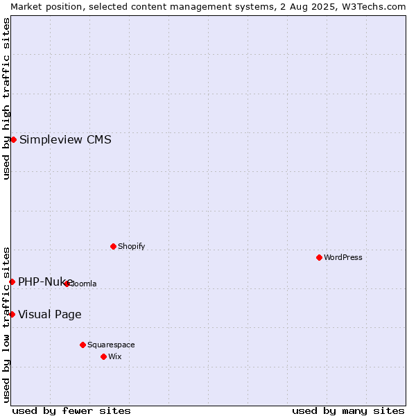 Market position of Simpleview CMS vs. Visual Page vs. PHP-Nuke