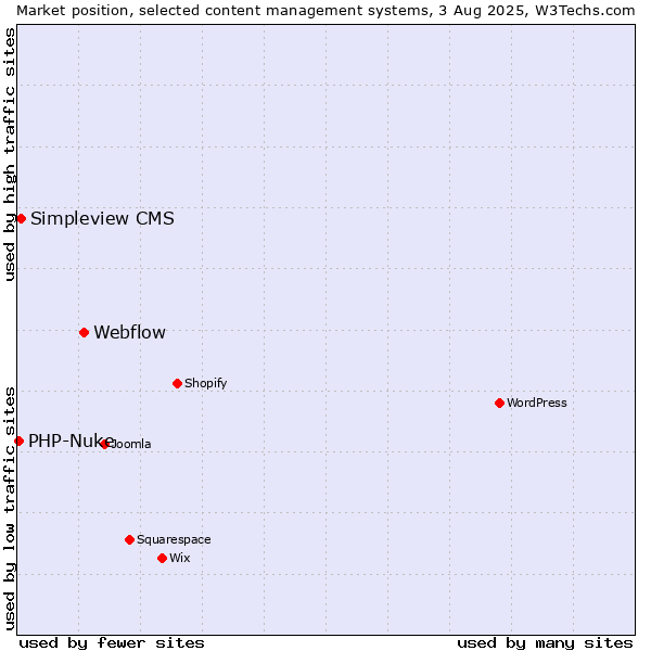 Market position of Webflow vs. Simpleview CMS vs. PHP-Nuke