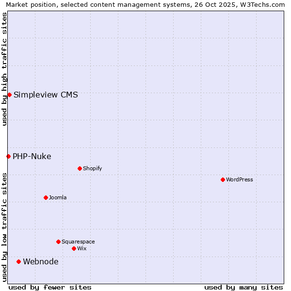 Market position of Webnode vs. Simpleview CMS vs. PHP-Nuke