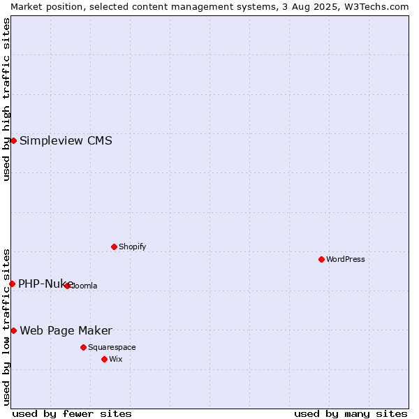 Market position of Web Page Maker vs. Simpleview CMS vs. PHP-Nuke