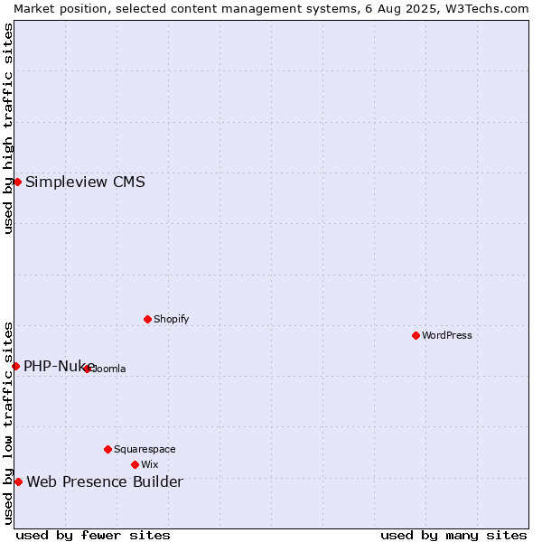Market position of Web Presence Builder vs. Simpleview CMS vs. PHP-Nuke