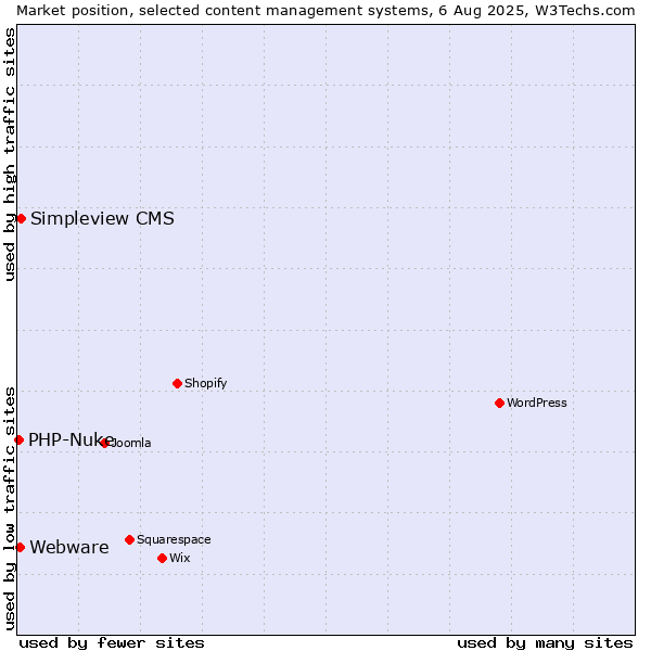 Market position of Simpleview CMS vs. Webware vs. PHP-Nuke