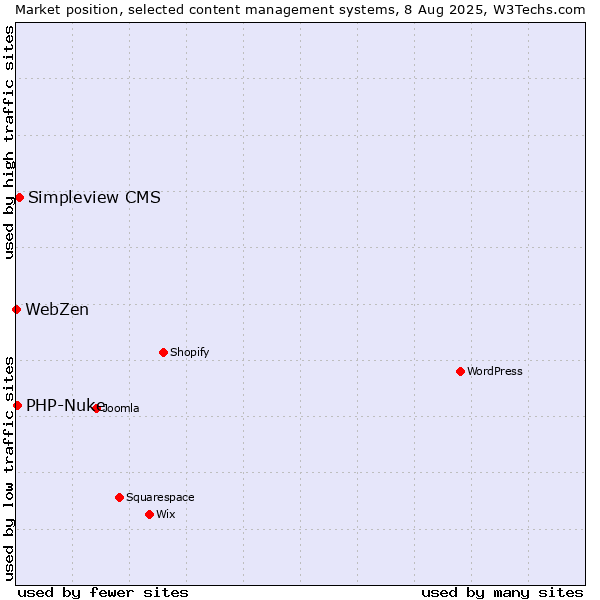 Market position of Simpleview CMS vs. PHP-Nuke vs. WebZen