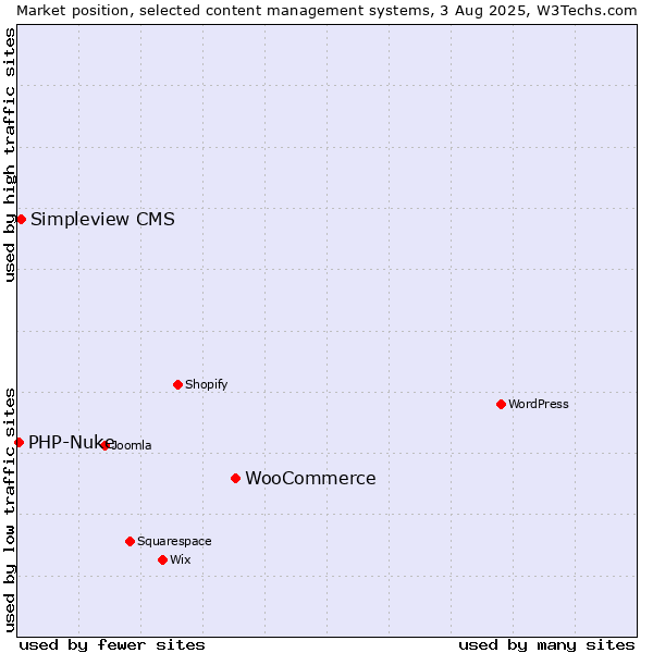 Market position of WooCommerce vs. Simpleview CMS vs. PHP-Nuke