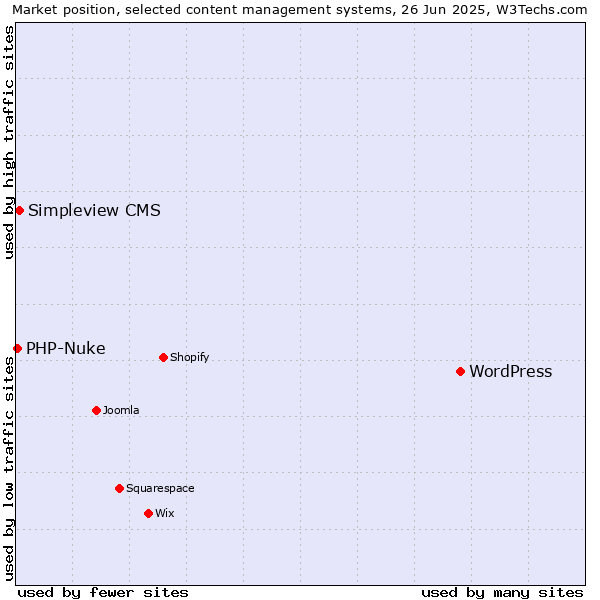 Market position of WordPress vs. Simpleview CMS vs. PHP-Nuke