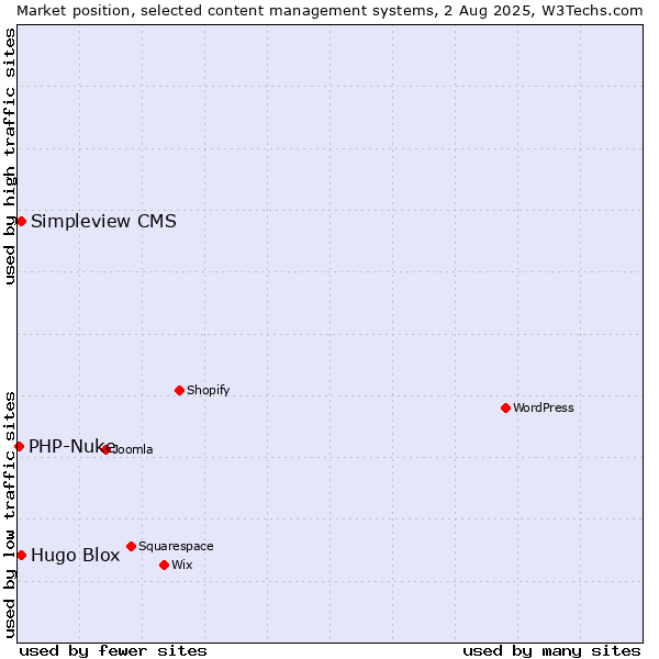 Market position of Hugo Blox vs. Simpleview CMS vs. PHP-Nuke
