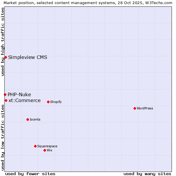 Market position of xt:Commerce vs. Simpleview CMS vs. PHP-Nuke